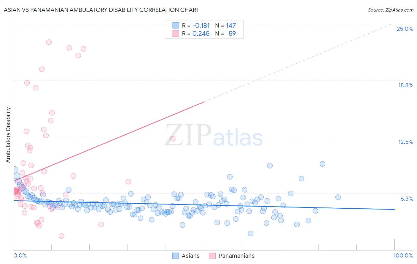 Asian vs Panamanian Ambulatory Disability