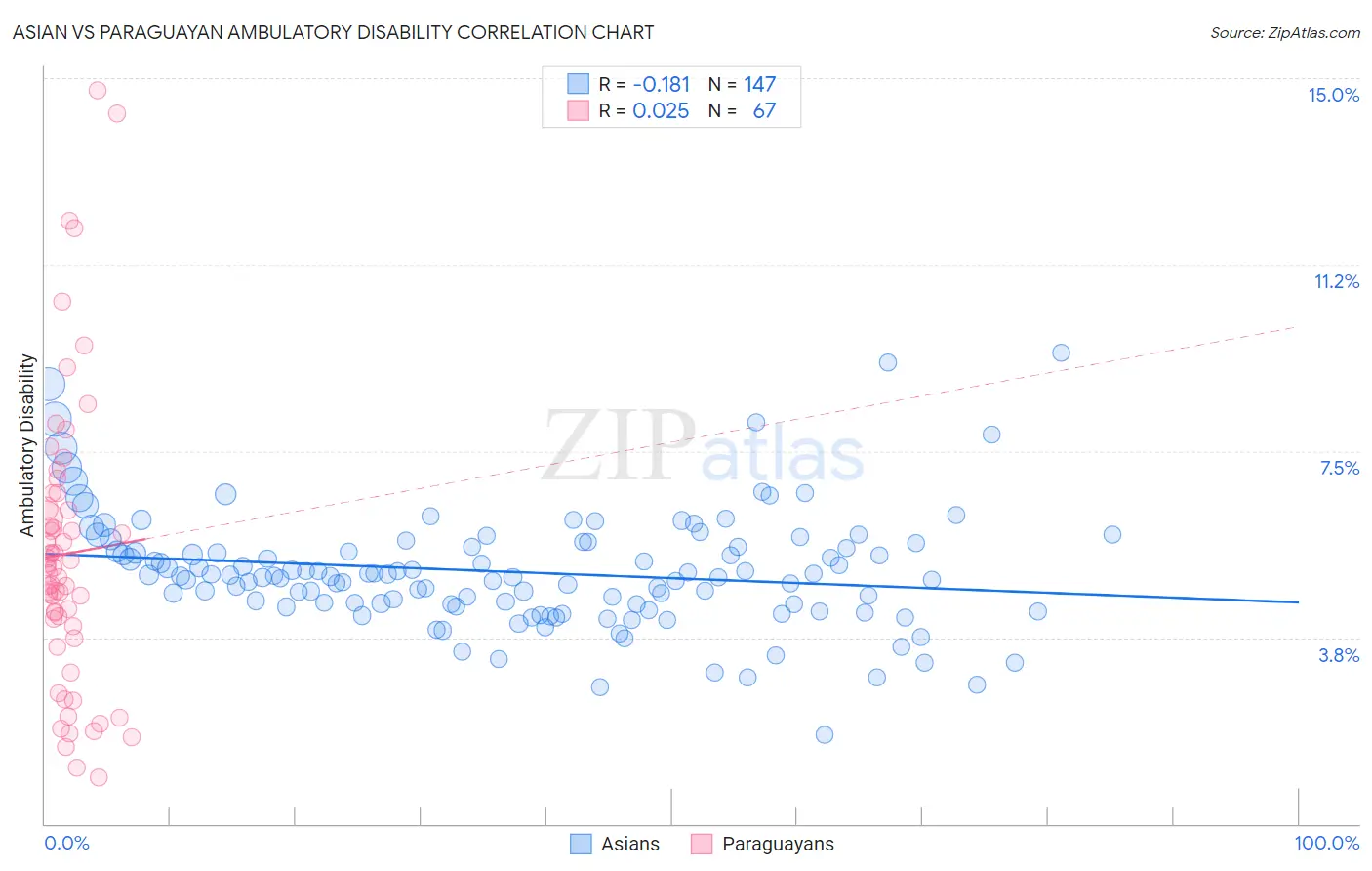 Asian vs Paraguayan Ambulatory Disability