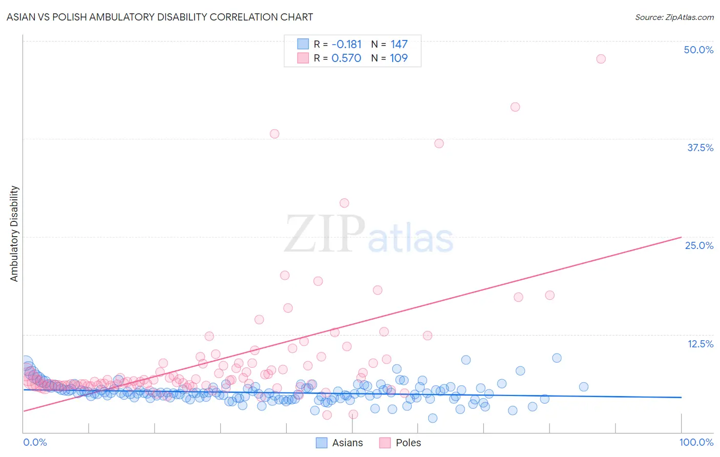 Asian vs Polish Ambulatory Disability