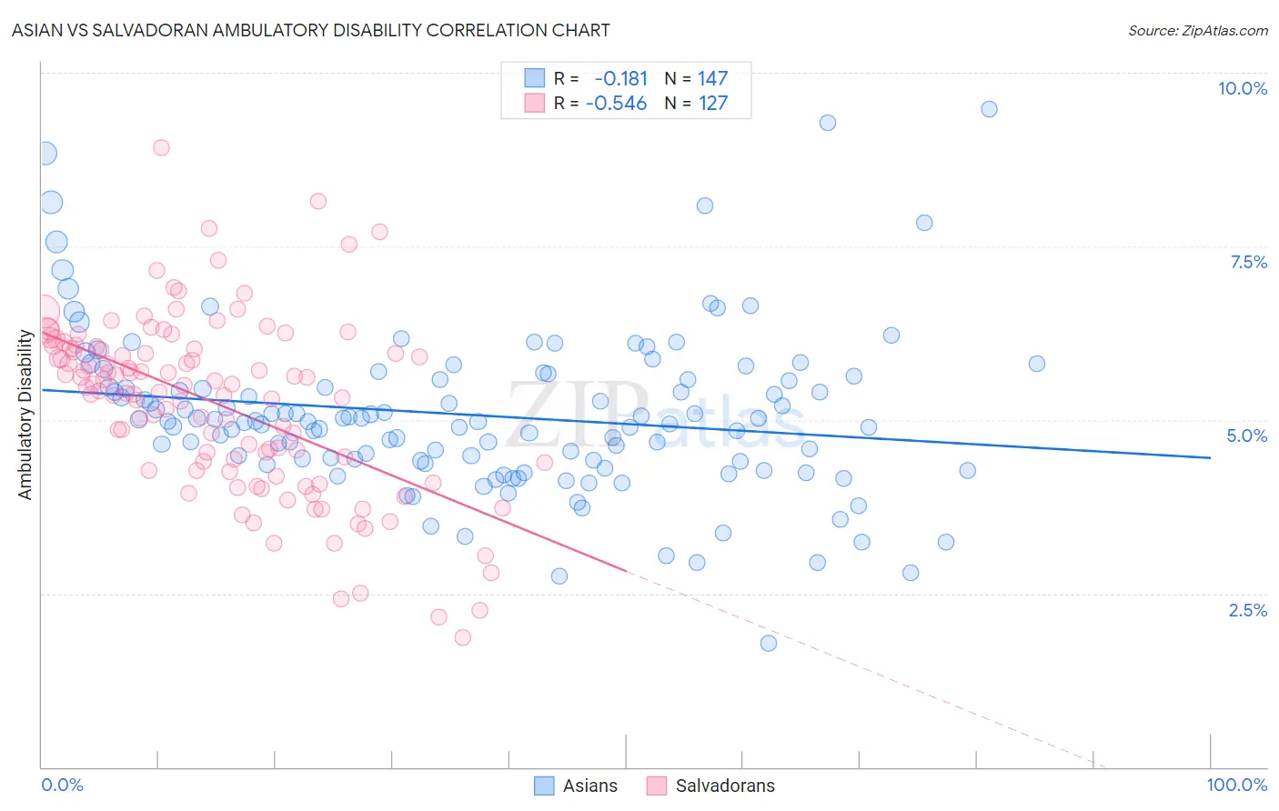 Asian vs Salvadoran Ambulatory Disability