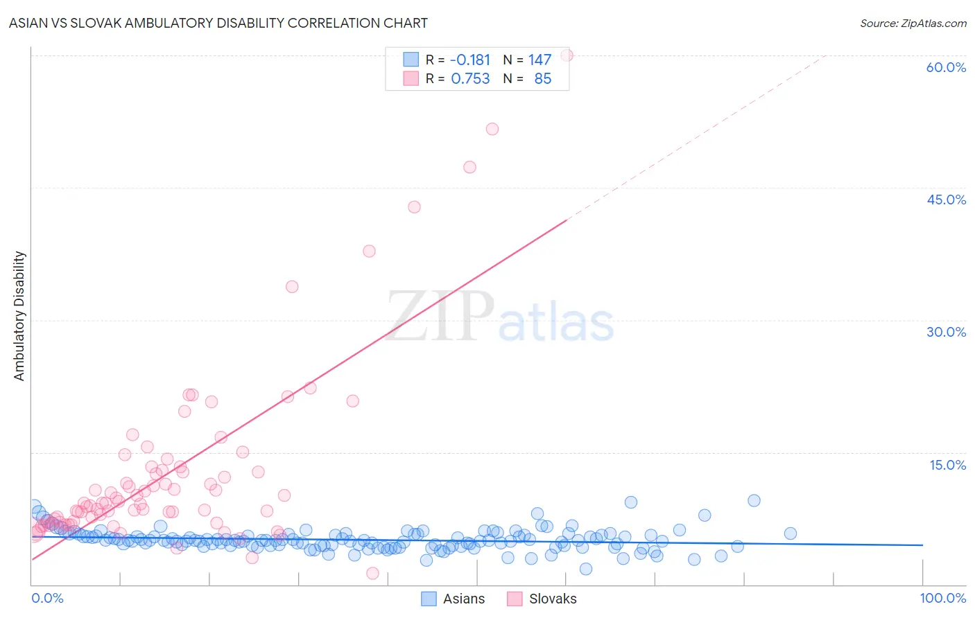 Asian vs Slovak Ambulatory Disability