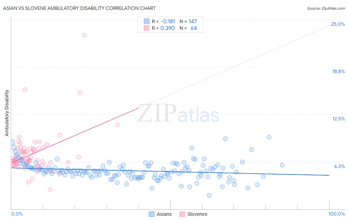 Asian vs Slovene Ambulatory Disability