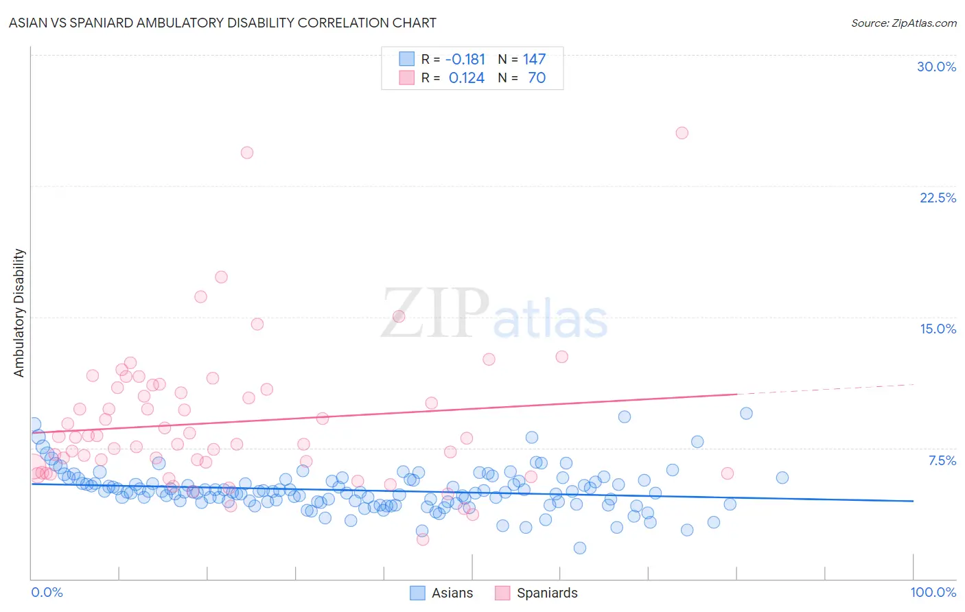 Asian vs Spaniard Ambulatory Disability