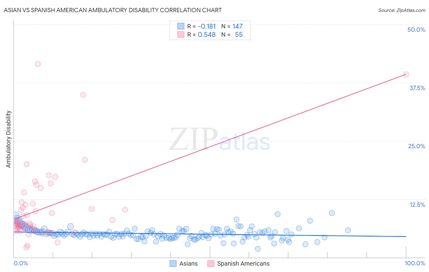 Asian vs Spanish American Ambulatory Disability
