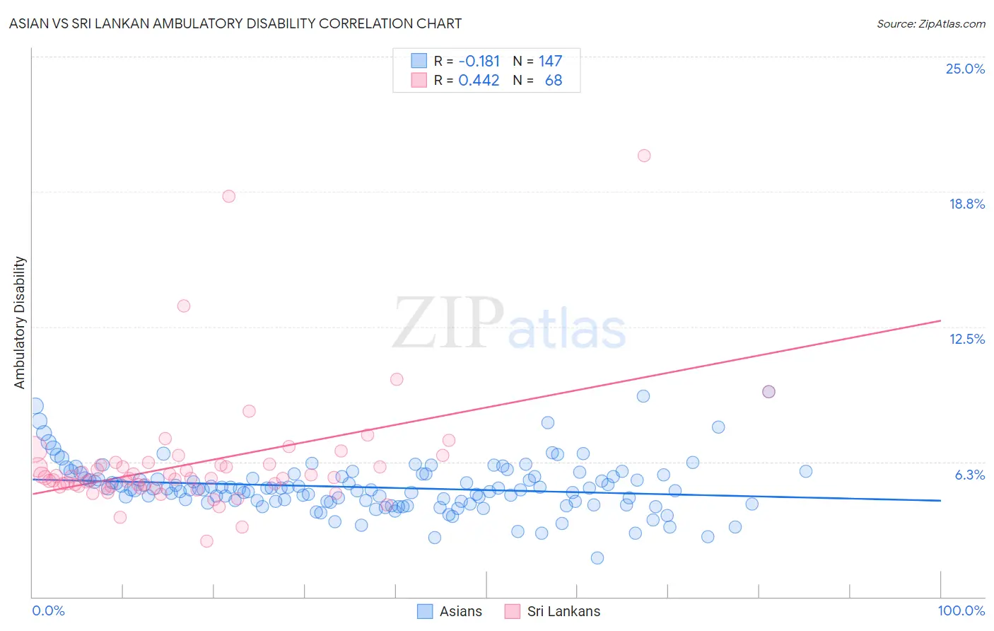 Asian vs Sri Lankan Ambulatory Disability