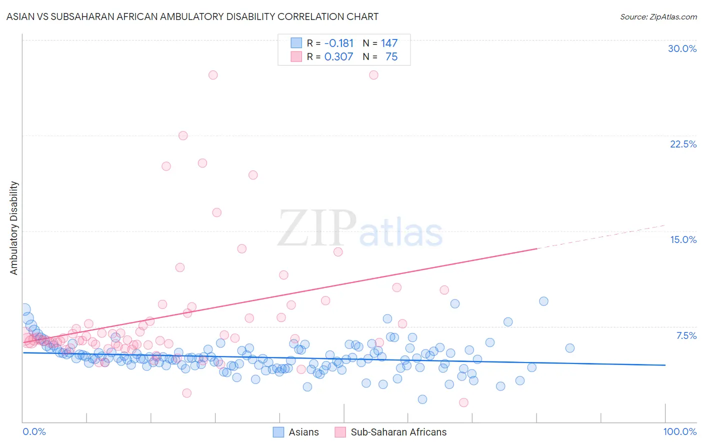 Asian vs Subsaharan African Ambulatory Disability