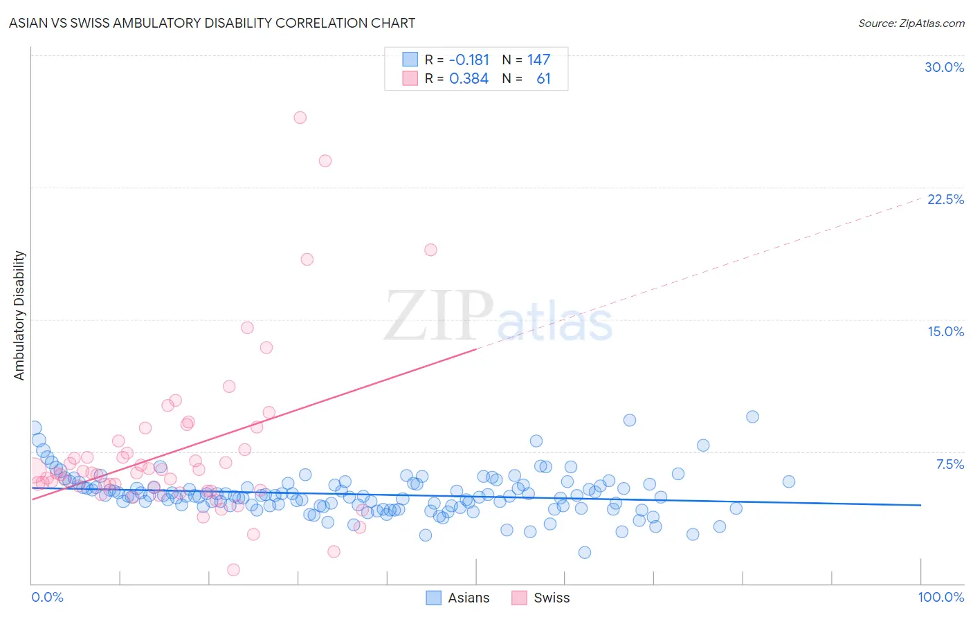 Asian vs Swiss Ambulatory Disability