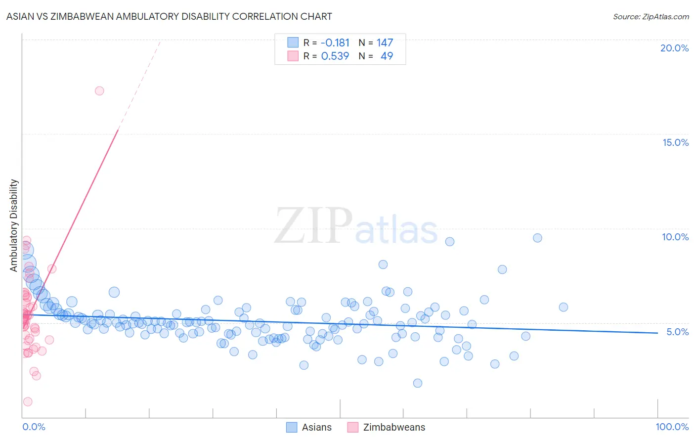 Asian vs Zimbabwean Ambulatory Disability