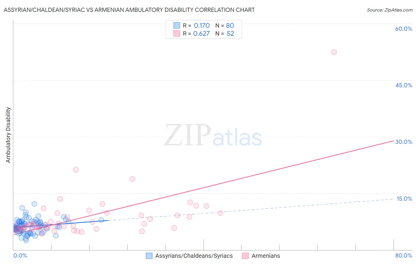 Assyrian/Chaldean/Syriac vs Armenian Ambulatory Disability