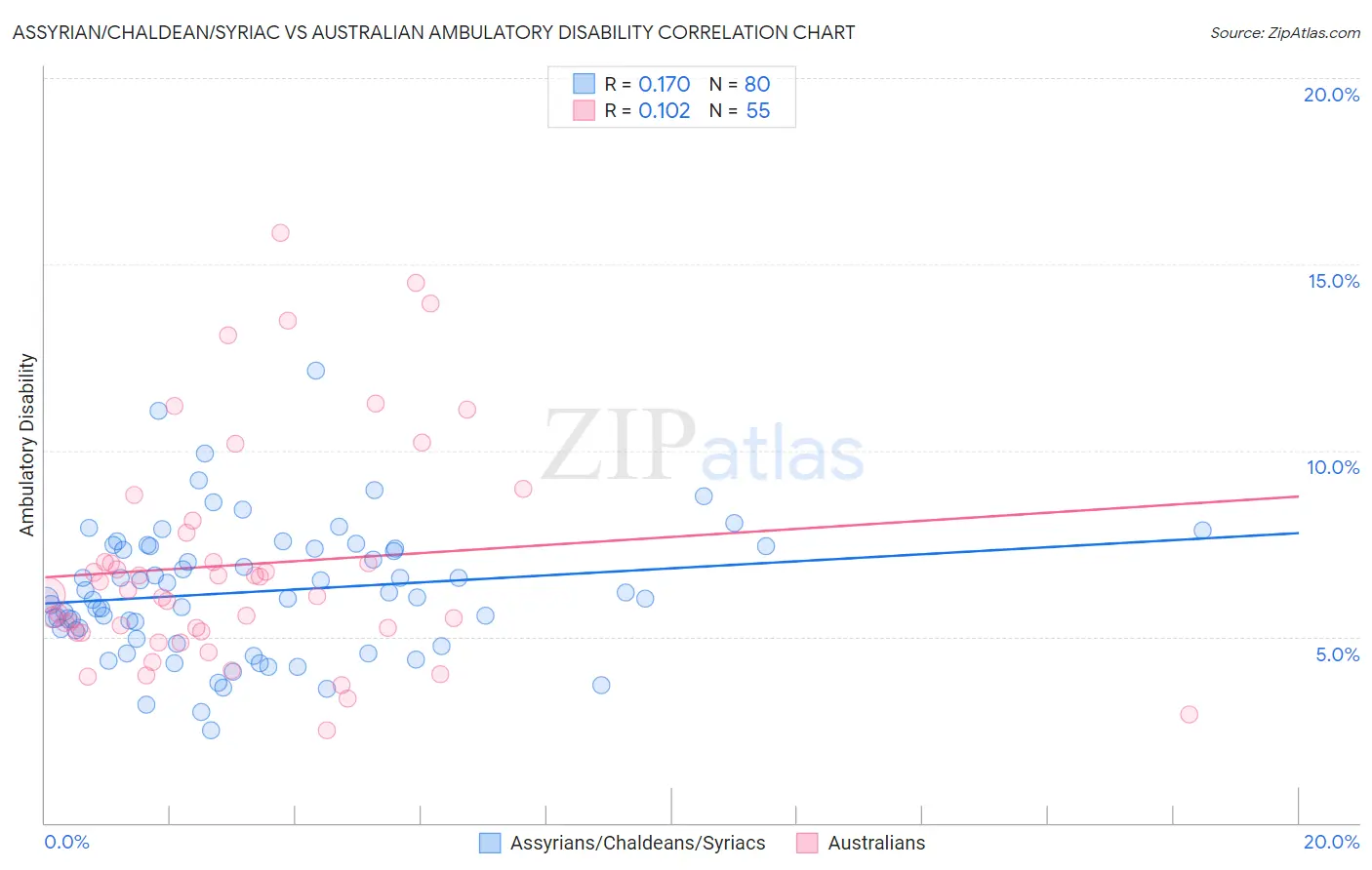 Assyrian/Chaldean/Syriac vs Australian Ambulatory Disability