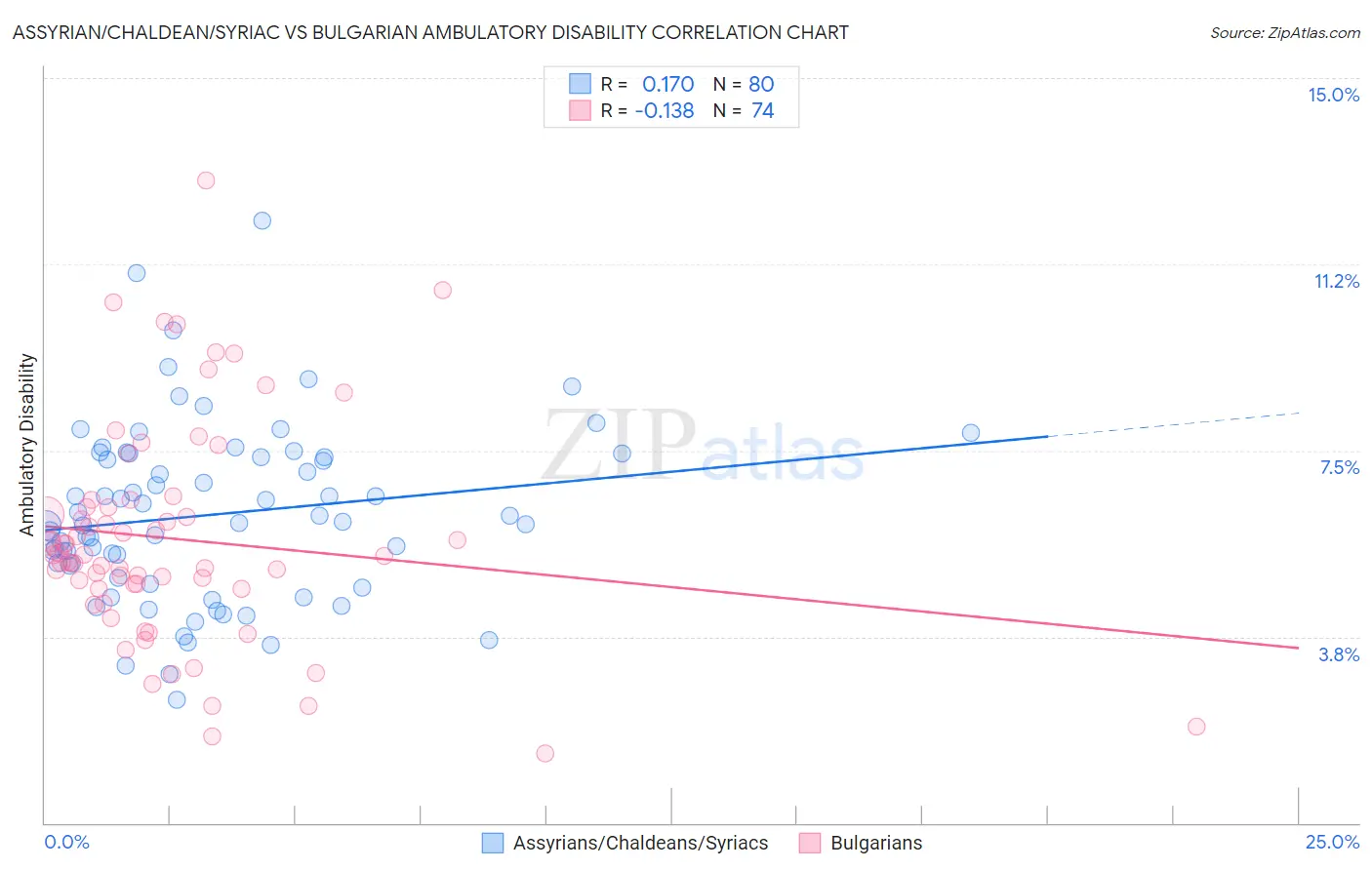 Assyrian/Chaldean/Syriac vs Bulgarian Ambulatory Disability