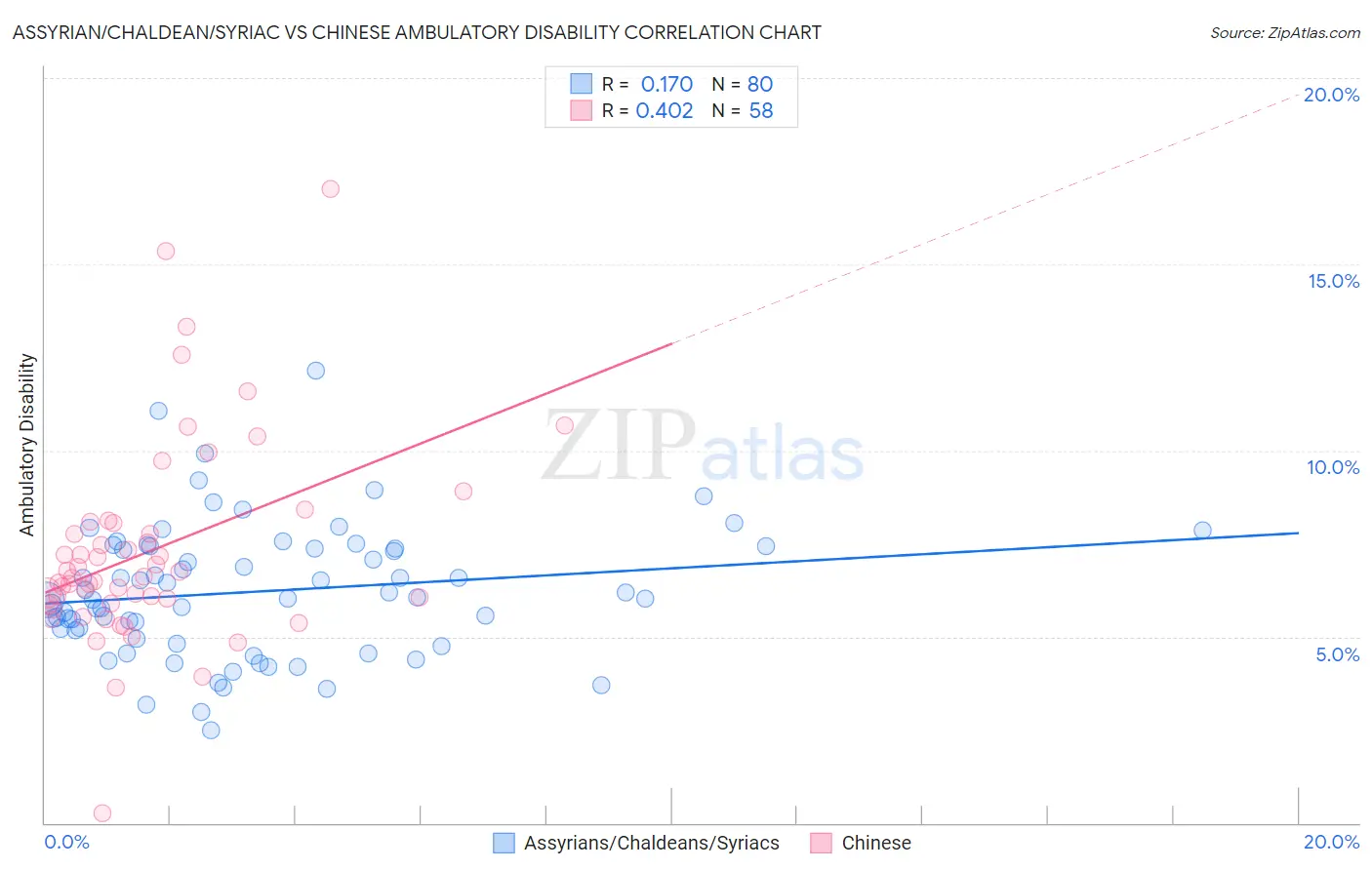 Assyrian/Chaldean/Syriac vs Chinese Ambulatory Disability