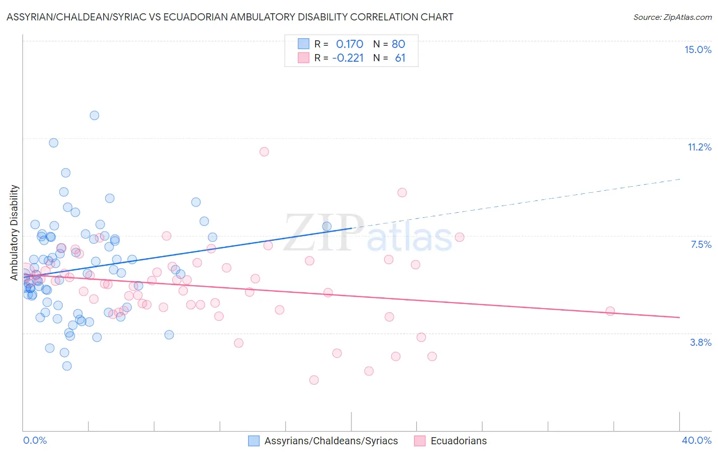 Assyrian/Chaldean/Syriac vs Ecuadorian Ambulatory Disability