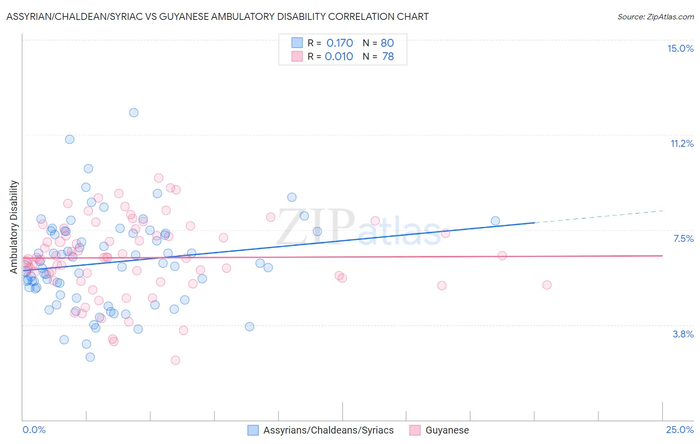 Assyrian/Chaldean/Syriac vs Guyanese Ambulatory Disability