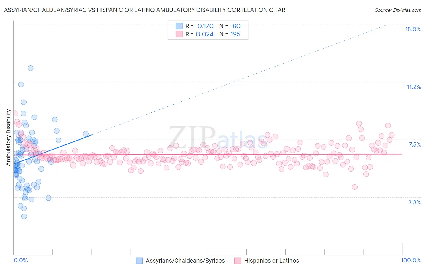 Assyrian/Chaldean/Syriac vs Hispanic or Latino Ambulatory Disability