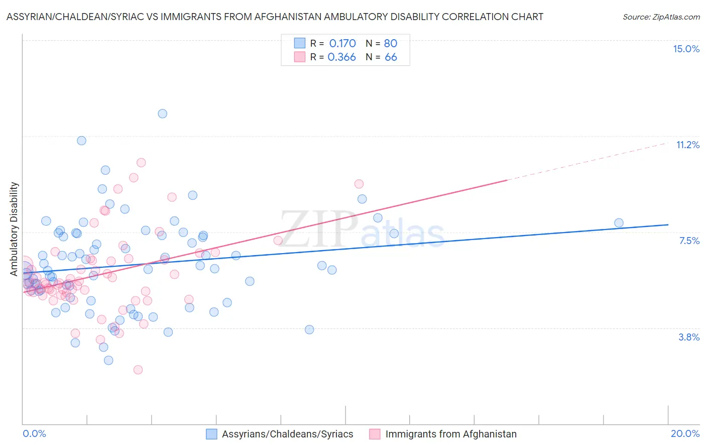 Assyrian/Chaldean/Syriac vs Immigrants from Afghanistan Ambulatory Disability