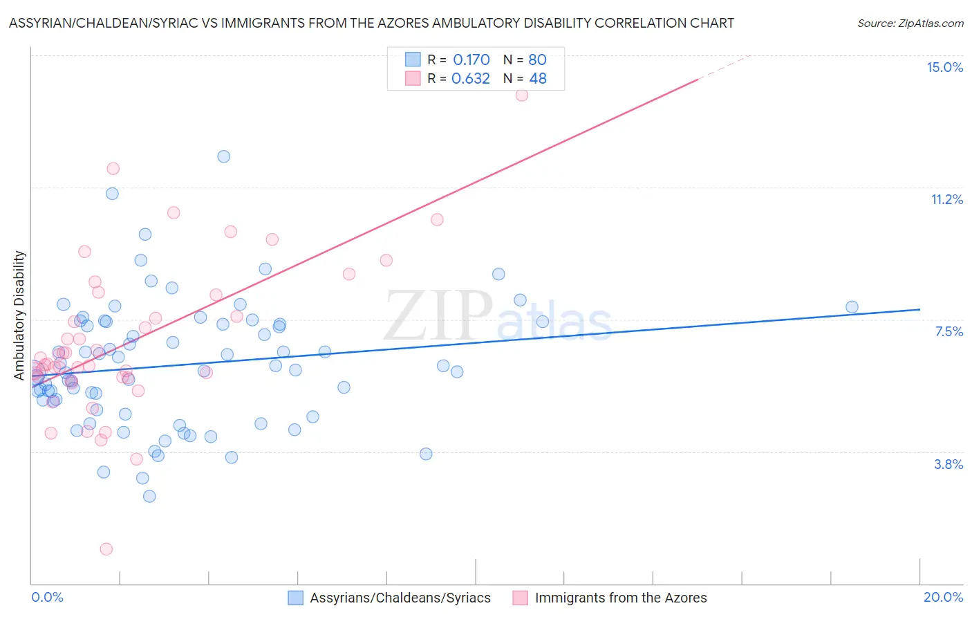Assyrian/Chaldean/Syriac vs Immigrants from the Azores Ambulatory Disability