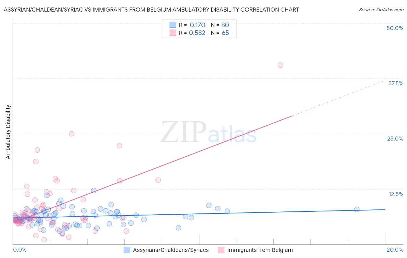 Assyrian/Chaldean/Syriac vs Immigrants from Belgium Ambulatory Disability