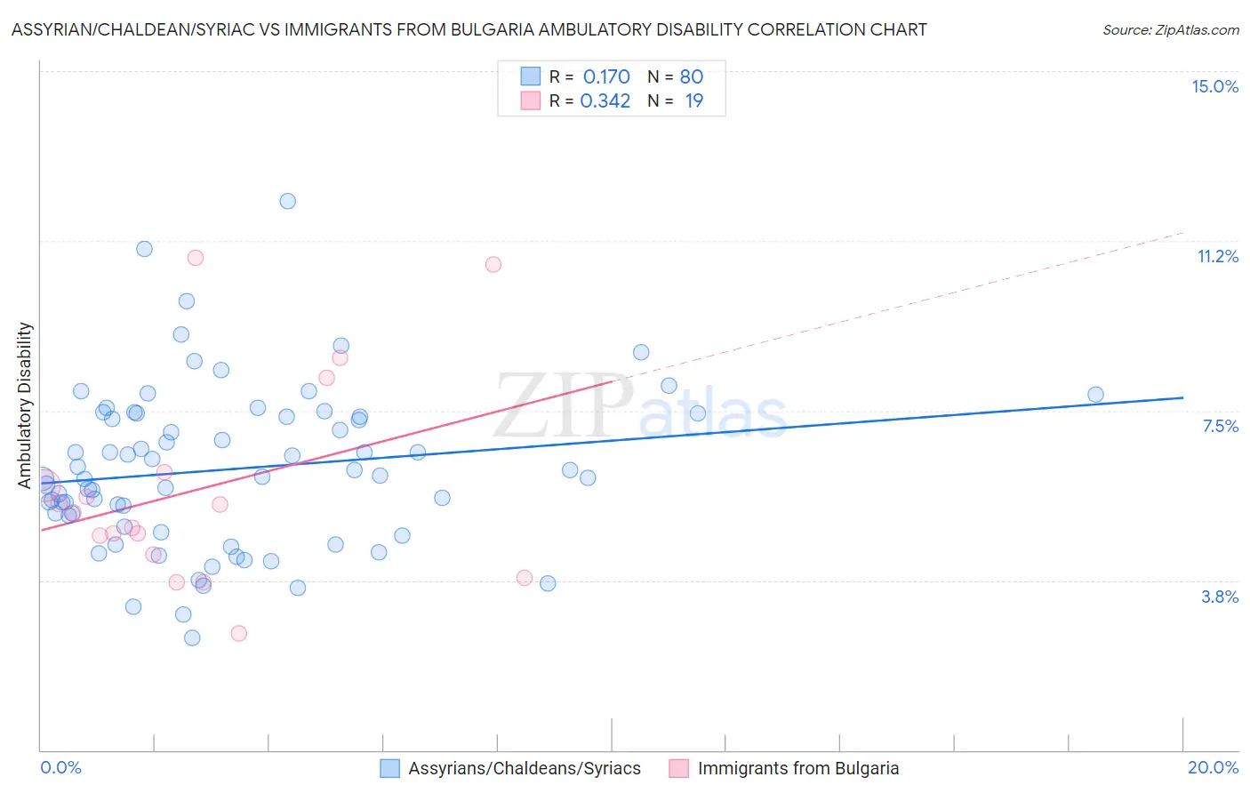 Assyrian/Chaldean/Syriac vs Immigrants from Bulgaria Ambulatory Disability