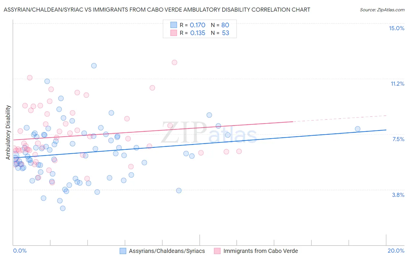 Assyrian/Chaldean/Syriac vs Immigrants from Cabo Verde Ambulatory Disability