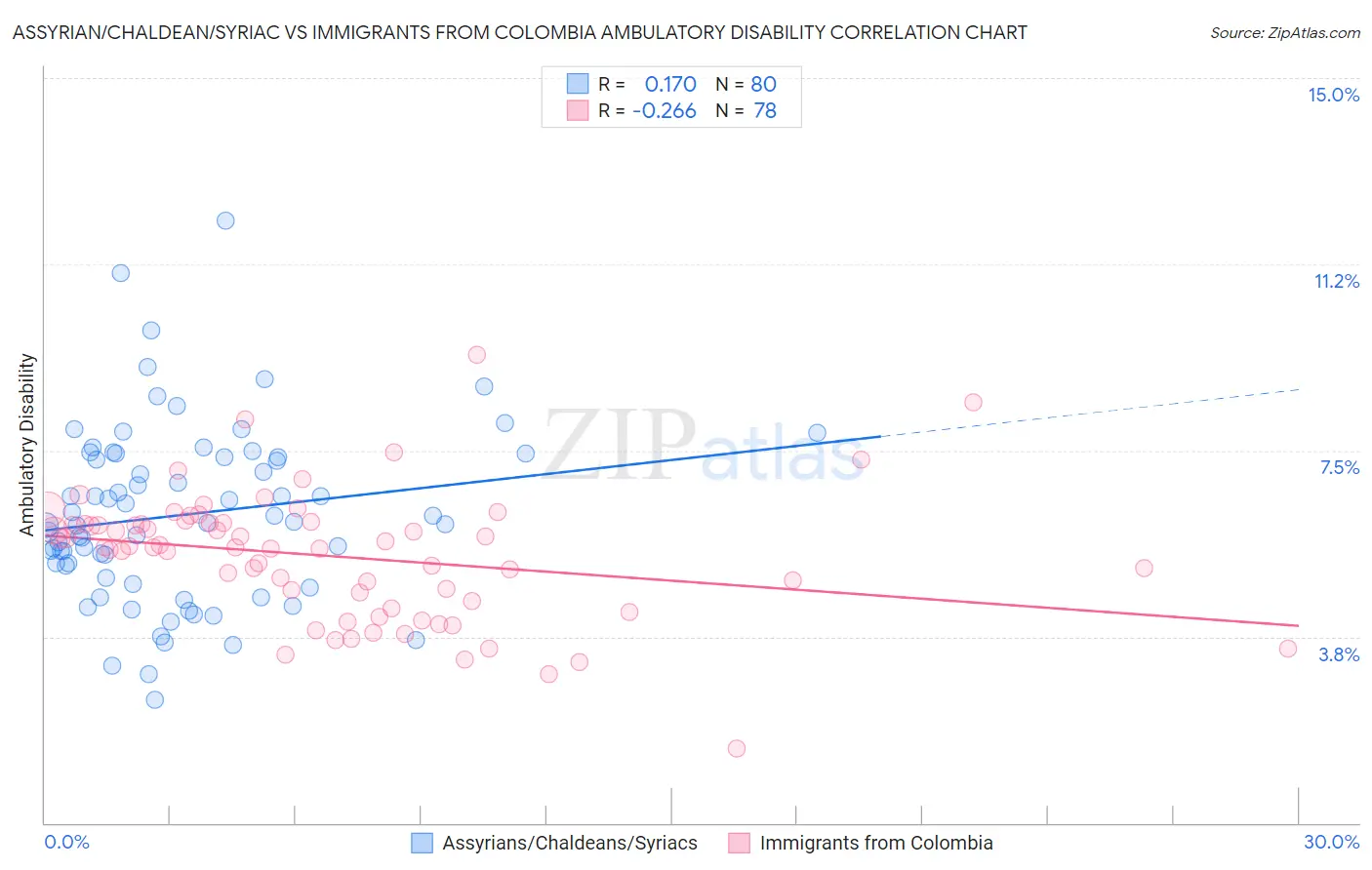 Assyrian/Chaldean/Syriac vs Immigrants from Colombia Ambulatory Disability