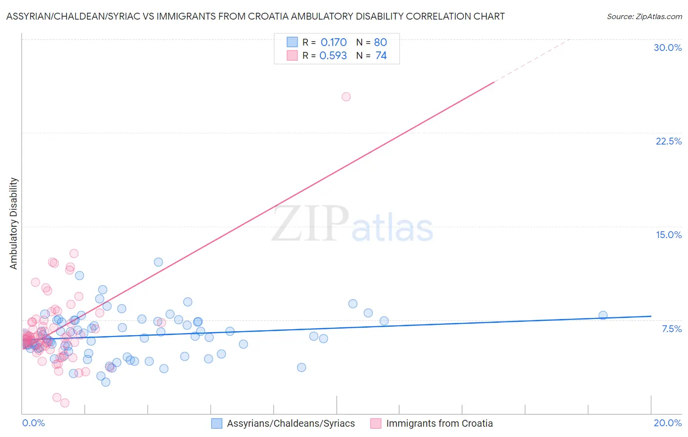 Assyrian/Chaldean/Syriac vs Immigrants from Croatia Ambulatory Disability