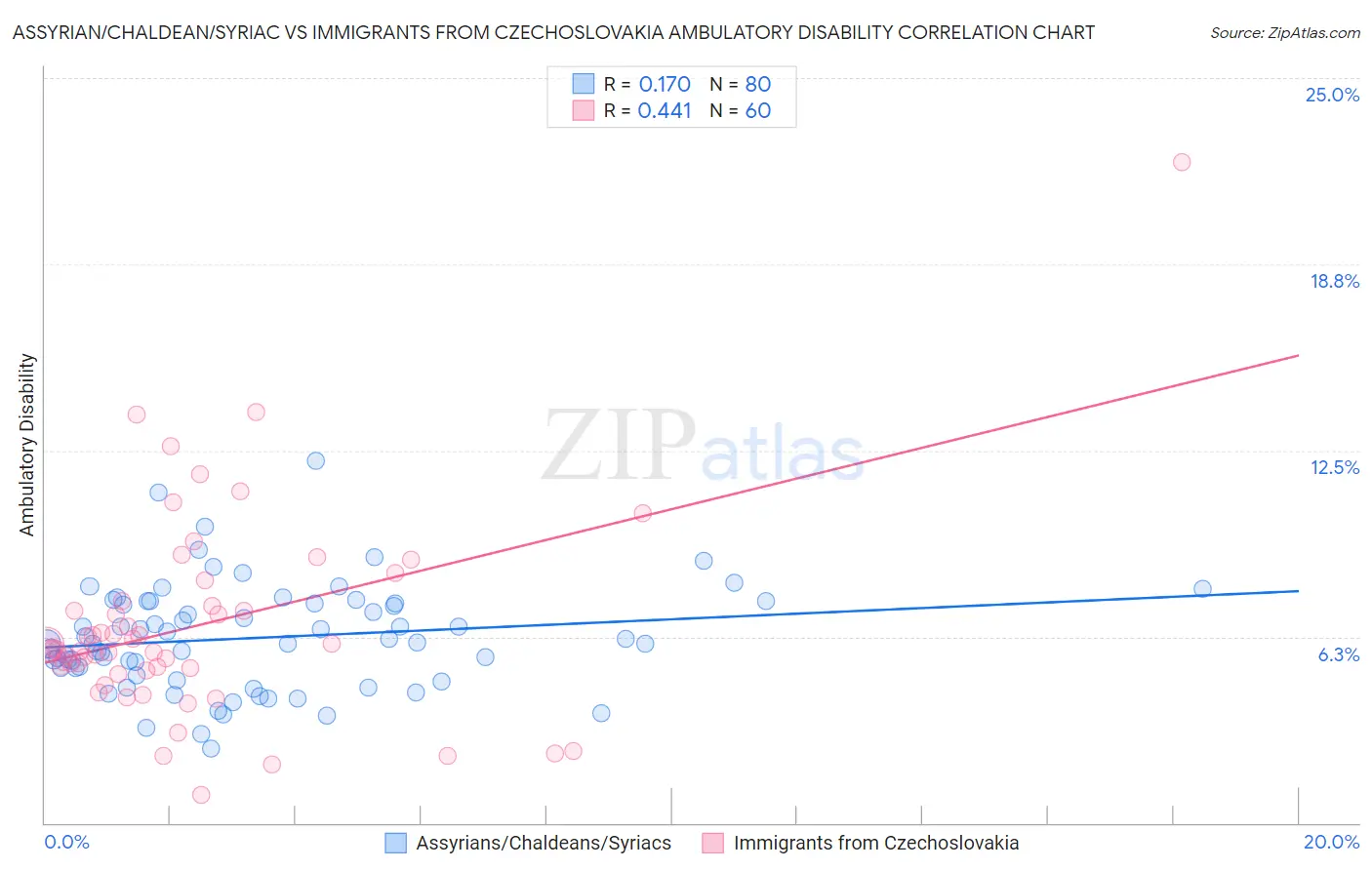 Assyrian/Chaldean/Syriac vs Immigrants from Czechoslovakia Ambulatory Disability