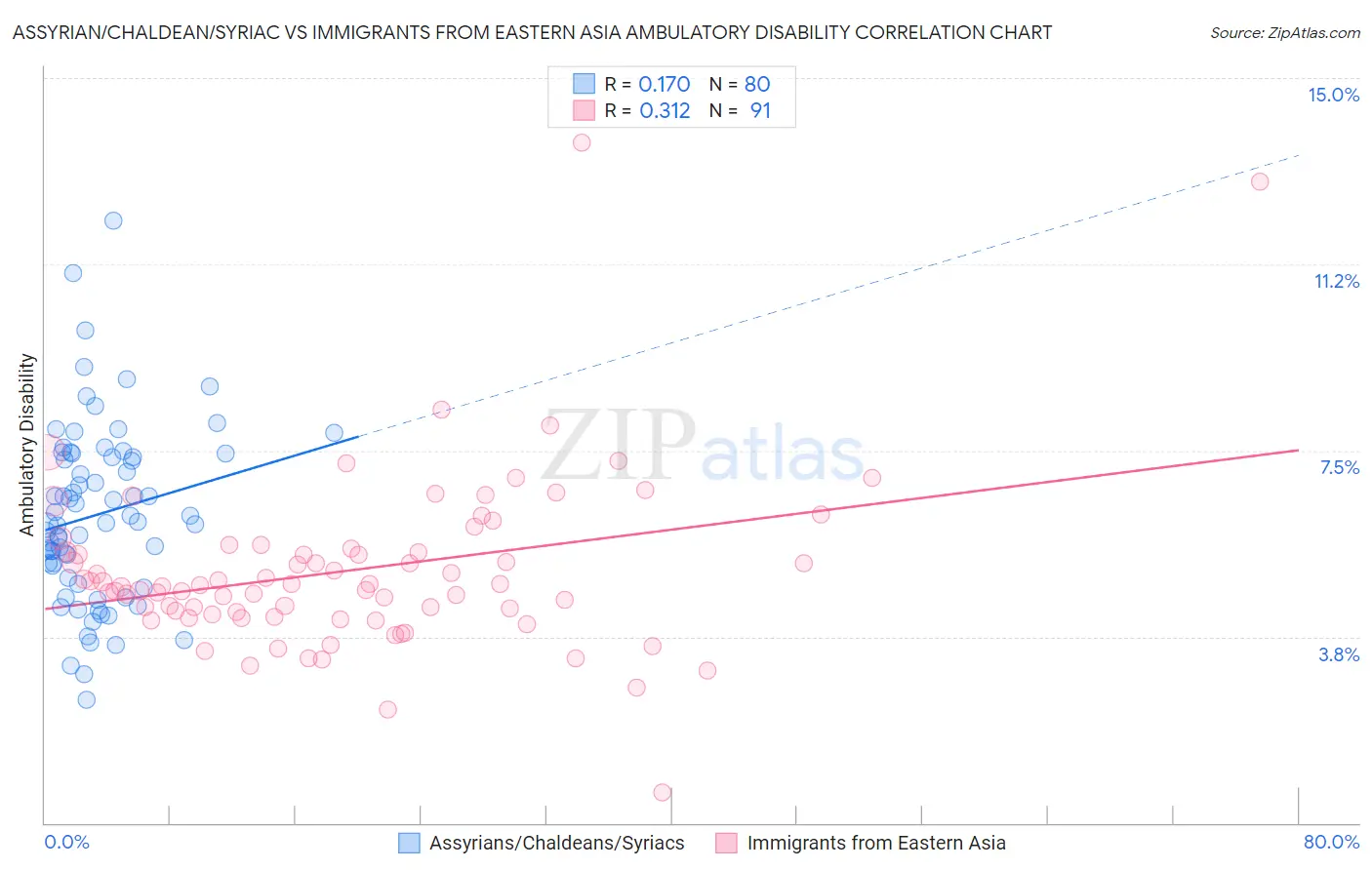 Assyrian/Chaldean/Syriac vs Immigrants from Eastern Asia Ambulatory Disability