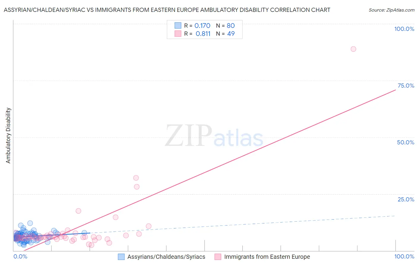 Assyrian/Chaldean/Syriac vs Immigrants from Eastern Europe Ambulatory Disability