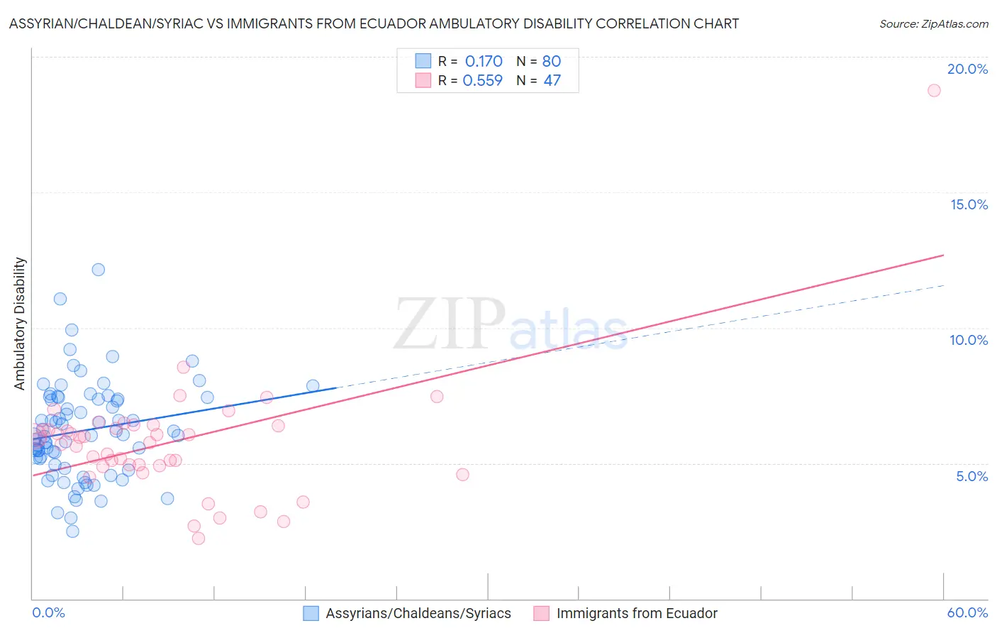 Assyrian/Chaldean/Syriac vs Immigrants from Ecuador Ambulatory Disability