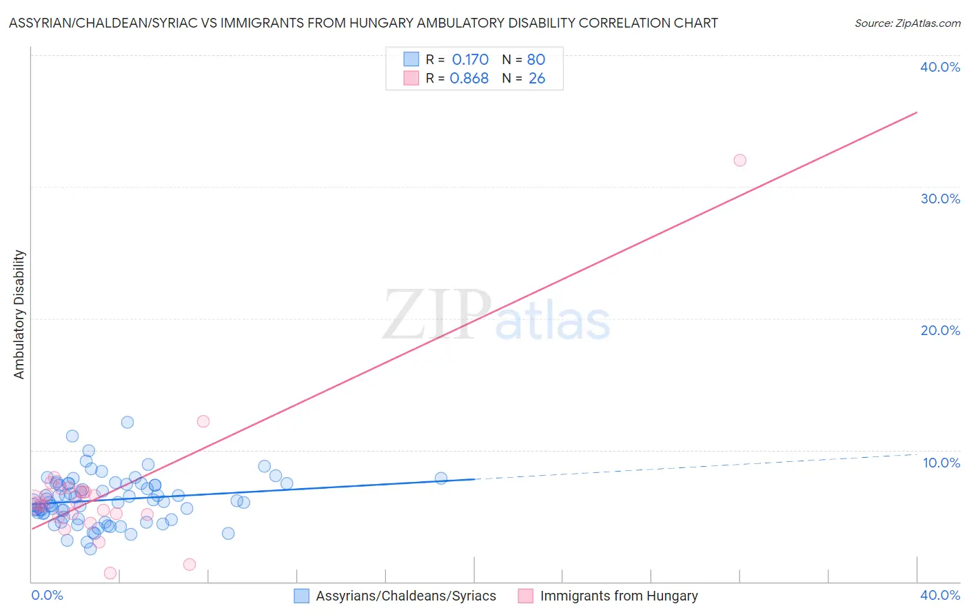 Assyrian/Chaldean/Syriac vs Immigrants from Hungary Ambulatory Disability