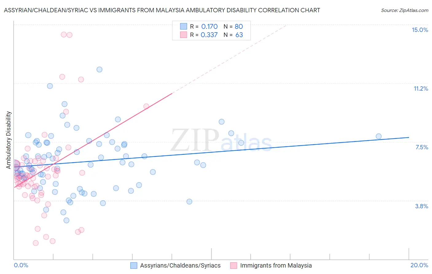 Assyrian/Chaldean/Syriac vs Immigrants from Malaysia Ambulatory Disability