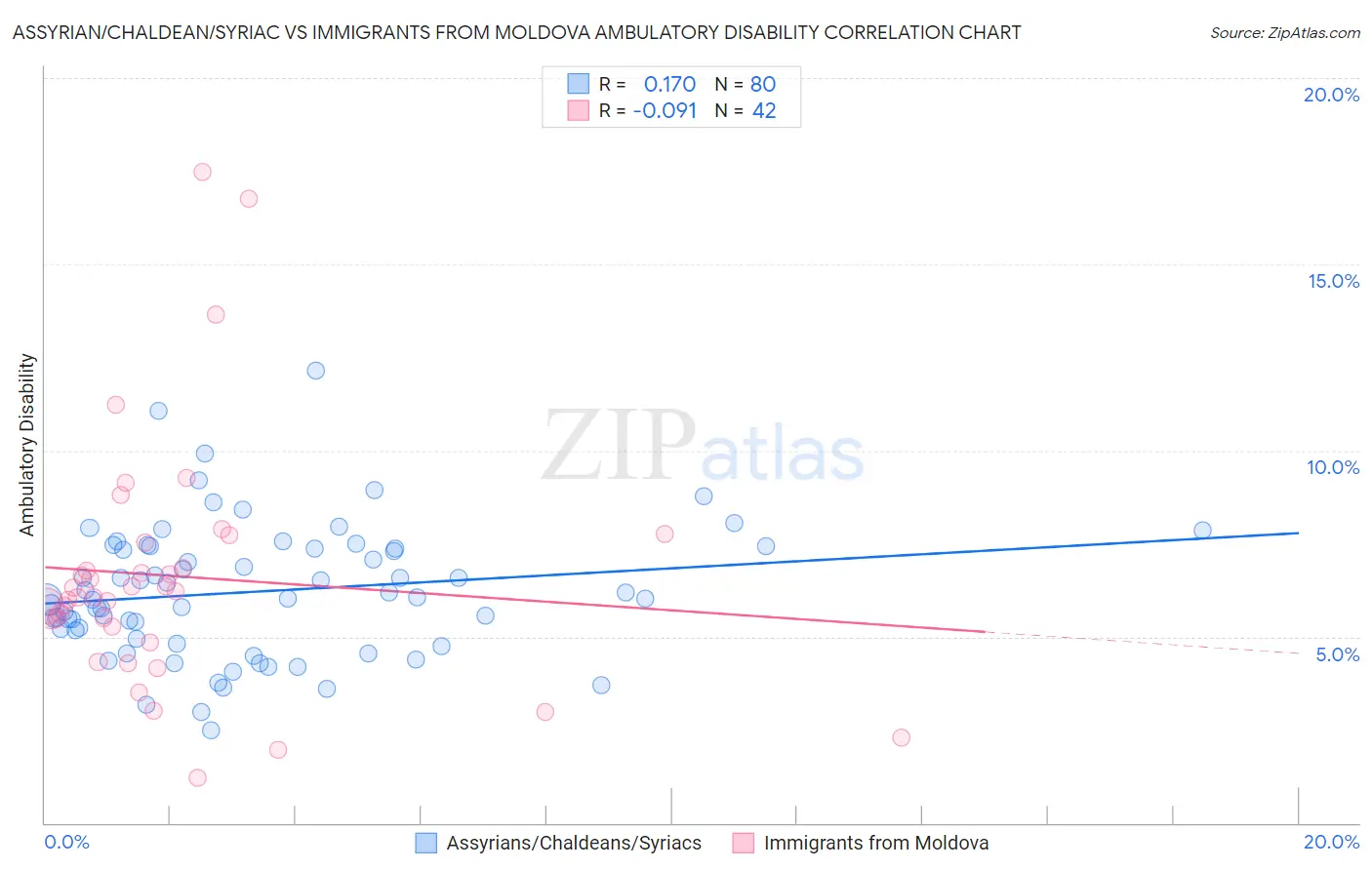 Assyrian/Chaldean/Syriac vs Immigrants from Moldova Ambulatory Disability