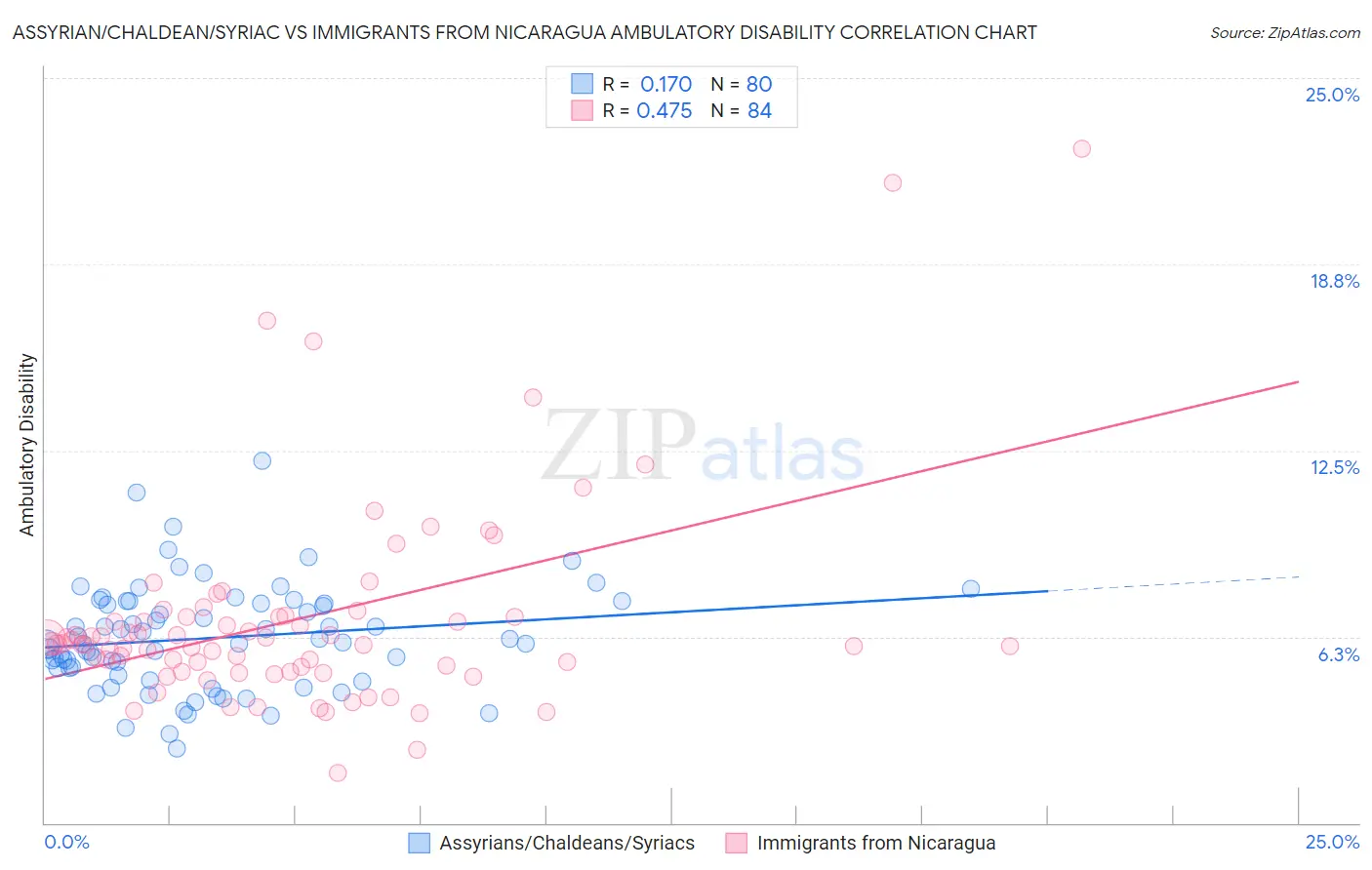 Assyrian/Chaldean/Syriac vs Immigrants from Nicaragua Ambulatory Disability