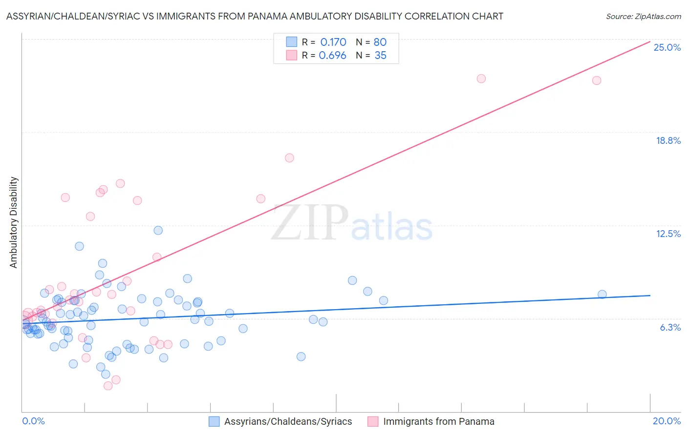 Assyrian/Chaldean/Syriac vs Immigrants from Panama Ambulatory Disability