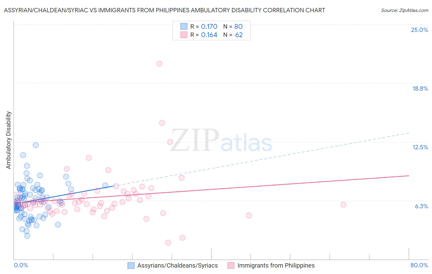 Assyrian/Chaldean/Syriac vs Immigrants from Philippines Ambulatory Disability