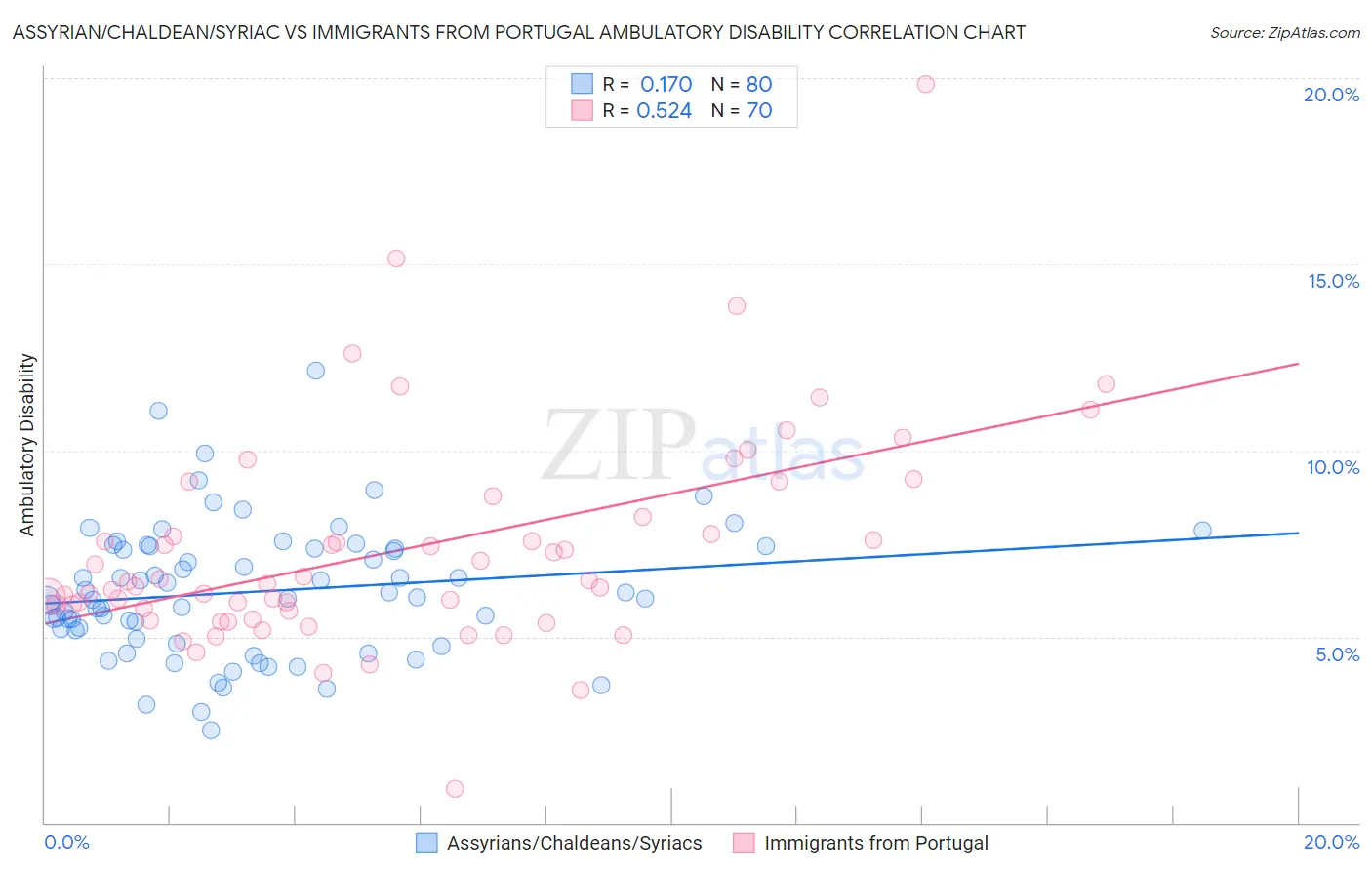 Assyrian/Chaldean/Syriac vs Immigrants from Portugal Ambulatory Disability