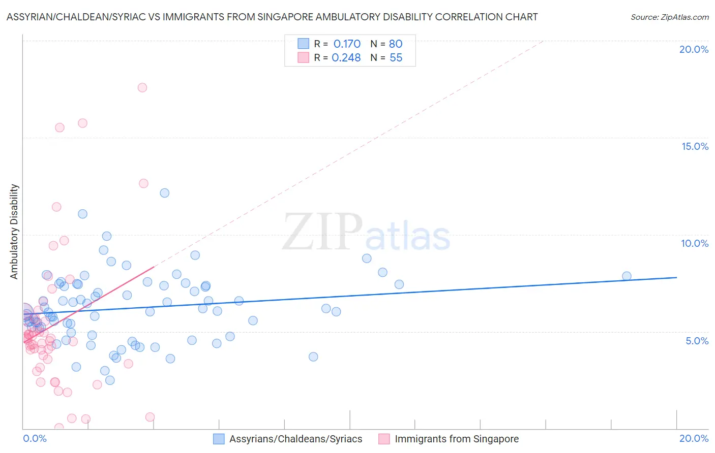 Assyrian/Chaldean/Syriac vs Immigrants from Singapore Ambulatory Disability