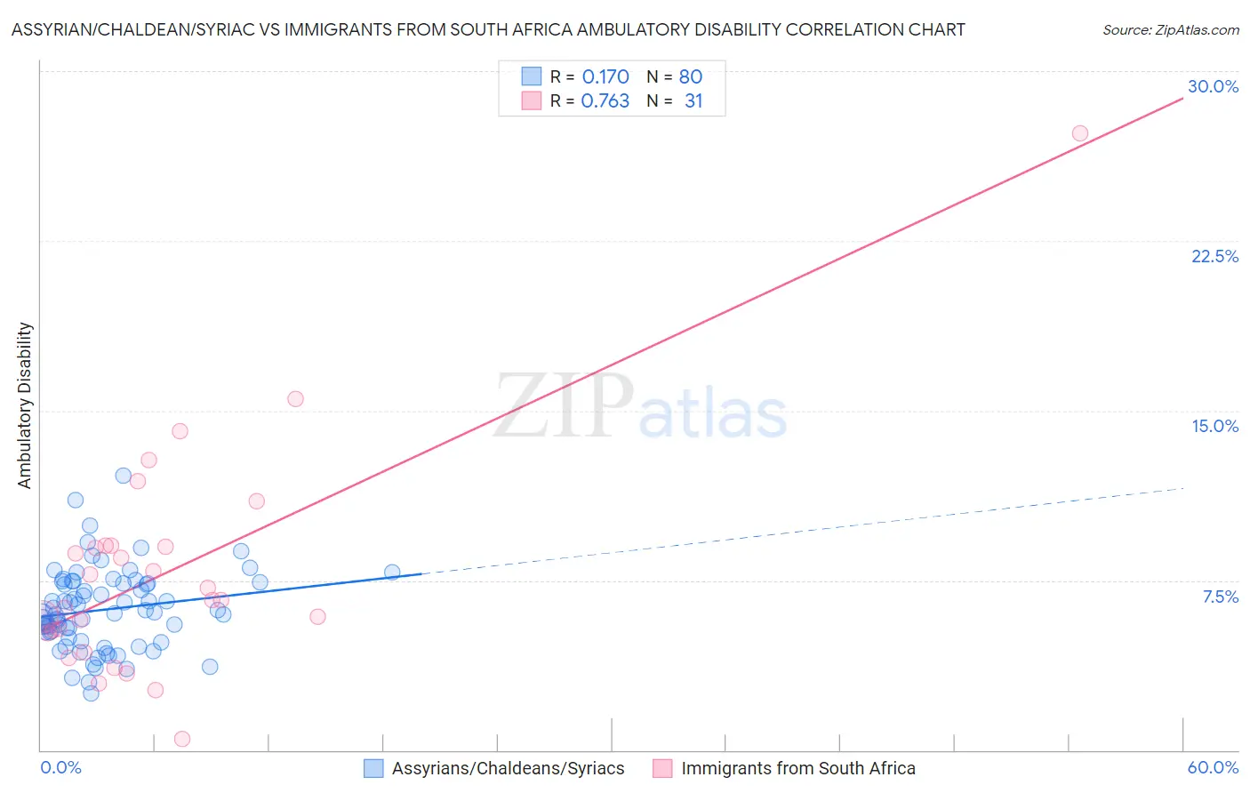 Assyrian/Chaldean/Syriac vs Immigrants from South Africa Ambulatory Disability