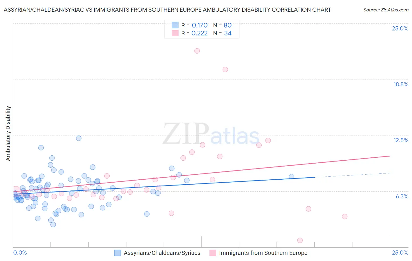 Assyrian/Chaldean/Syriac vs Immigrants from Southern Europe Ambulatory Disability