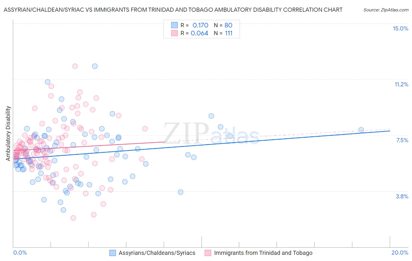 Assyrian/Chaldean/Syriac vs Immigrants from Trinidad and Tobago Ambulatory Disability
