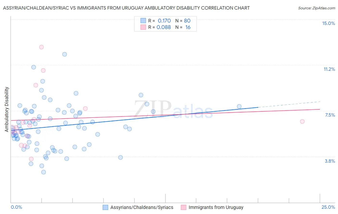 Assyrian/Chaldean/Syriac vs Immigrants from Uruguay Ambulatory Disability