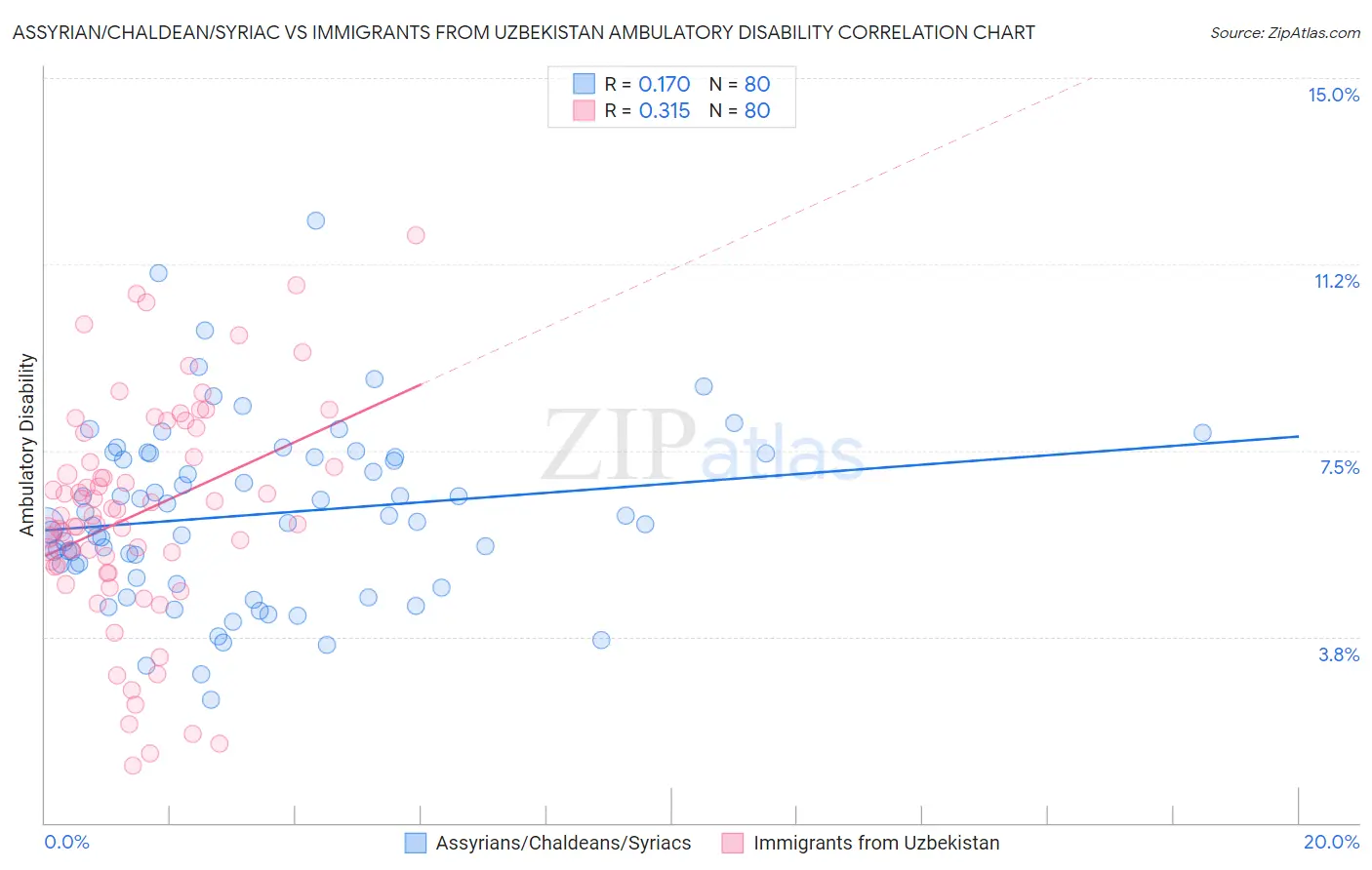 Assyrian/Chaldean/Syriac vs Immigrants from Uzbekistan Ambulatory Disability