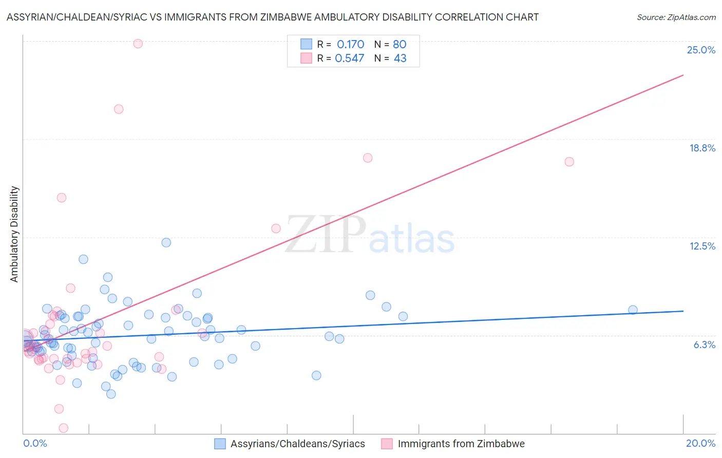 Assyrian/Chaldean/Syriac vs Immigrants from Zimbabwe Ambulatory Disability