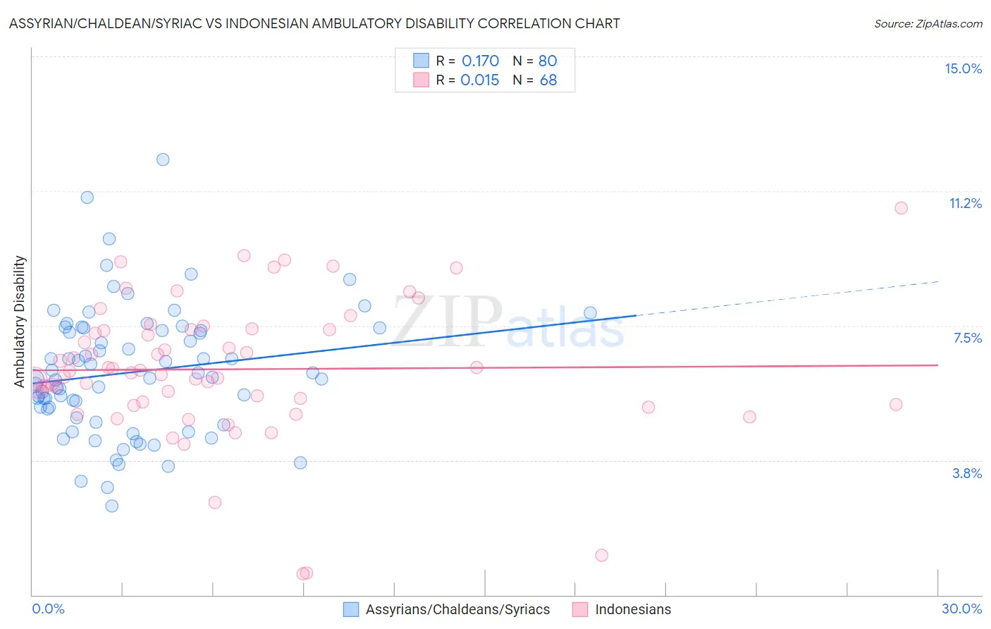Assyrian/Chaldean/Syriac vs Indonesian Ambulatory Disability