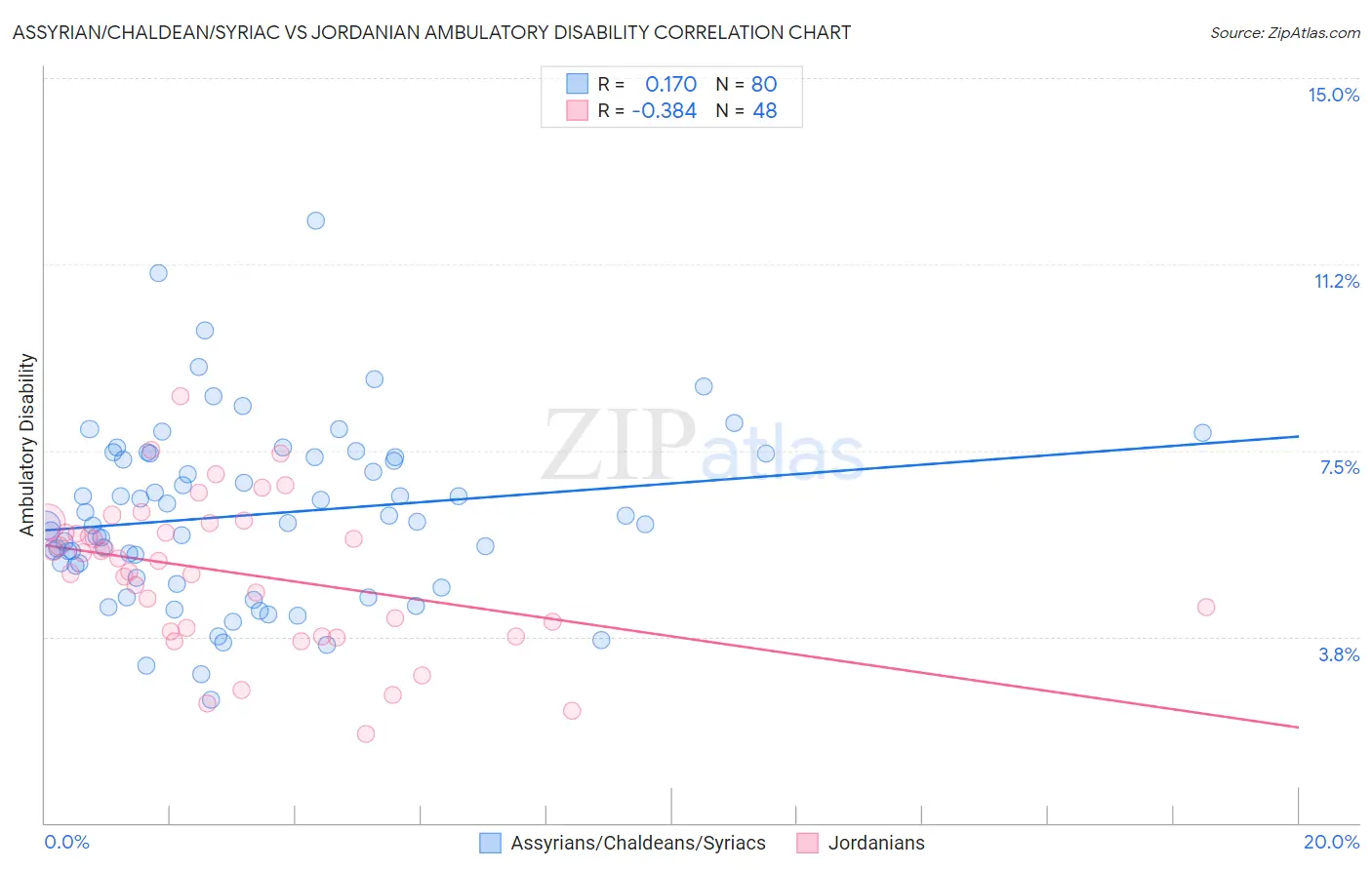 Assyrian/Chaldean/Syriac vs Jordanian Ambulatory Disability