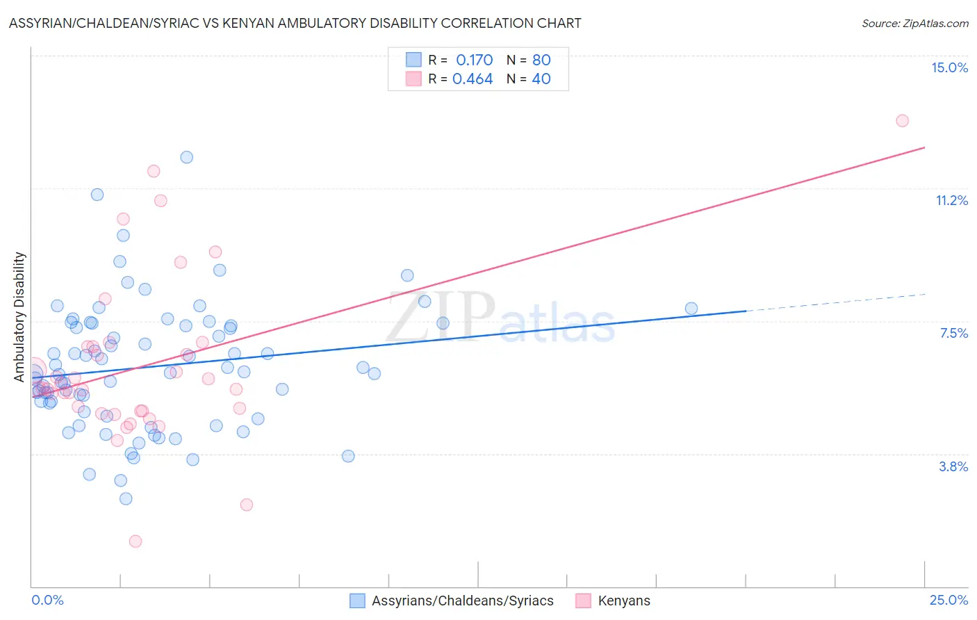 Assyrian/Chaldean/Syriac vs Kenyan Ambulatory Disability