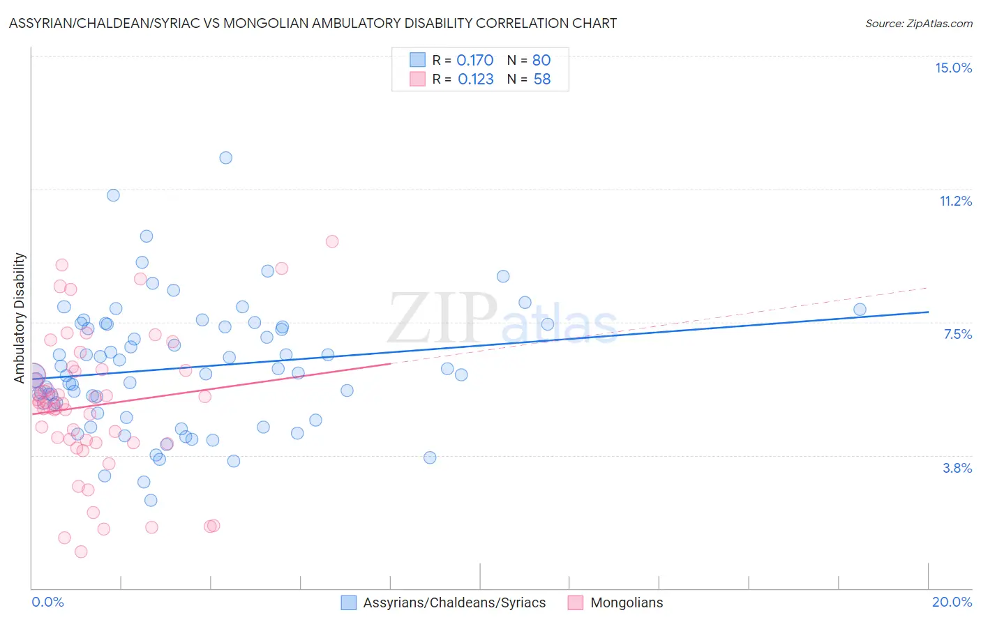 Assyrian/Chaldean/Syriac vs Mongolian Ambulatory Disability