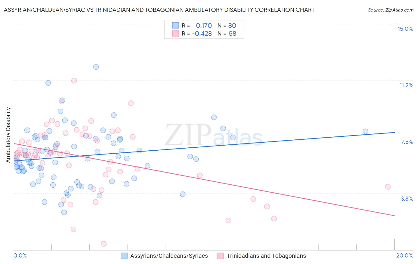 Assyrian/Chaldean/Syriac vs Trinidadian and Tobagonian Ambulatory Disability