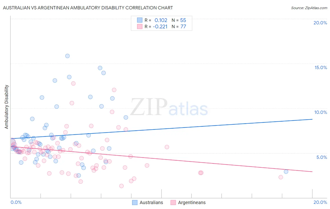 Australian vs Argentinean Ambulatory Disability